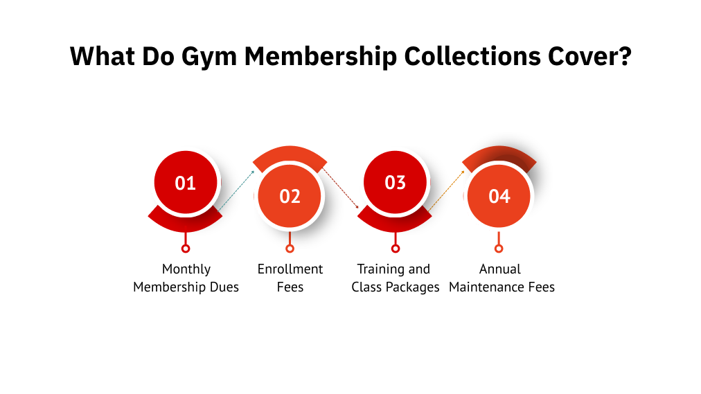 What Do Gym Membership Collections Cover?
