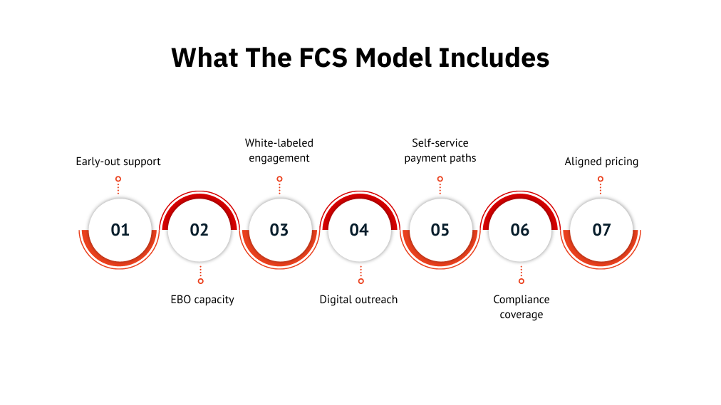 What The FCS Model Includes