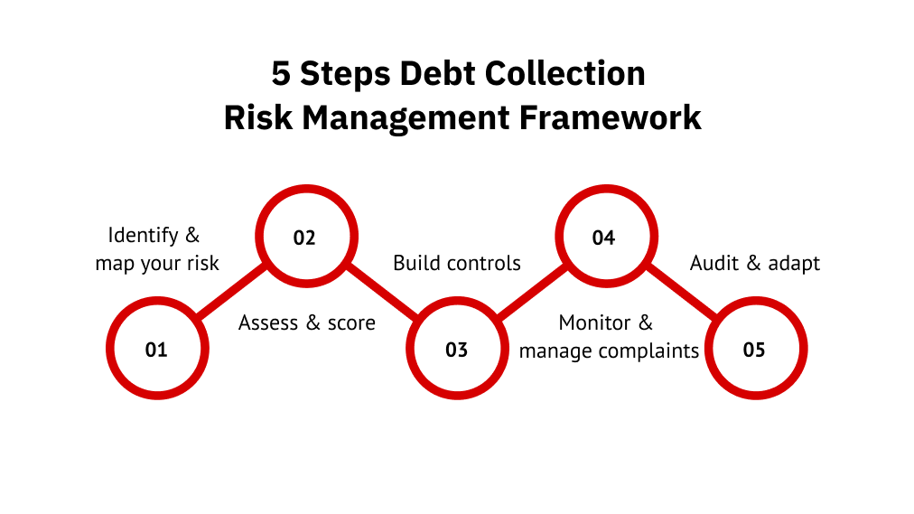 5 Steps Debt Collection Risk Management Framework
