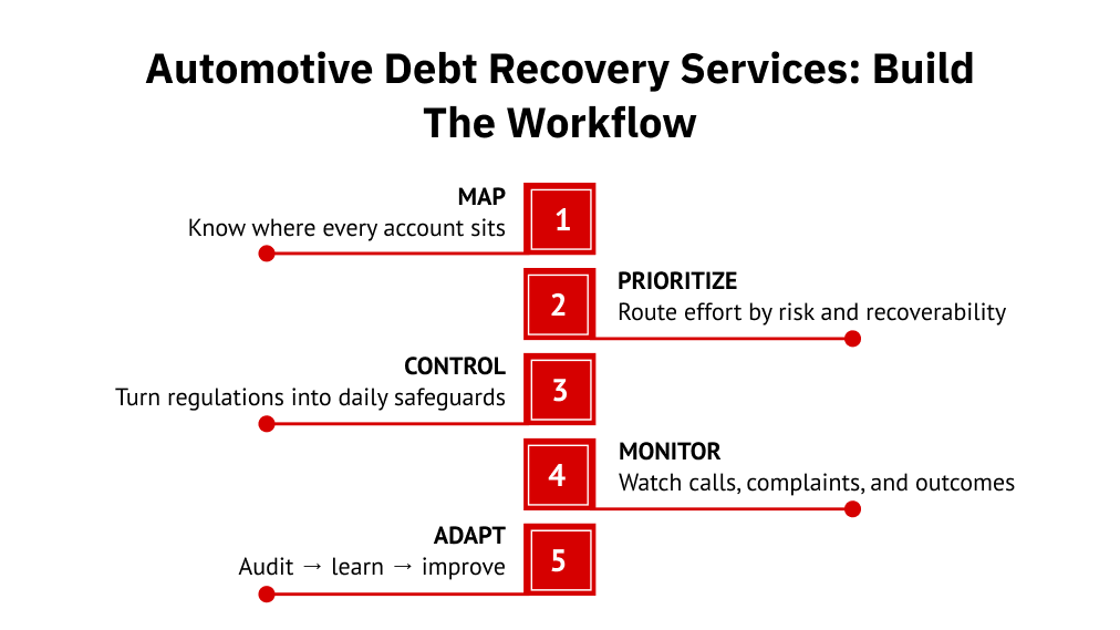 Automotive Debt Recovery Services: Build the Workflow