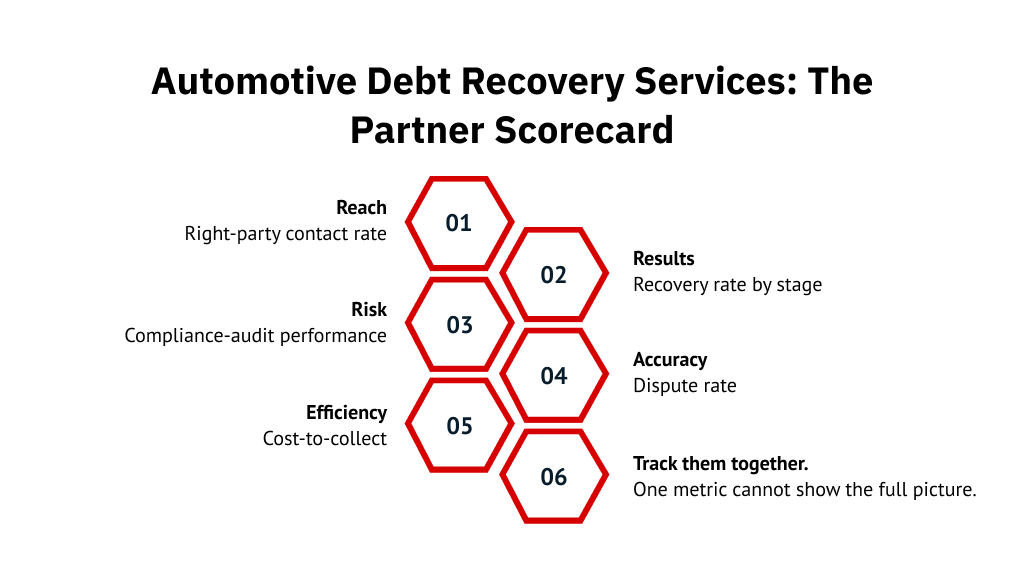 Automotive Debt Recovery Services: The Partner Scorecard 