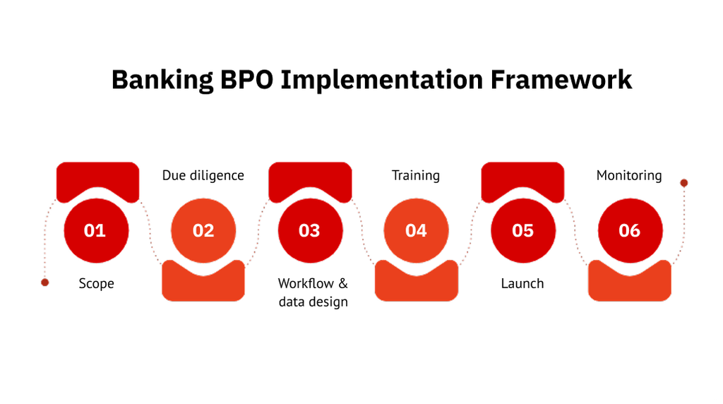 Banking BPO Implementation Framework