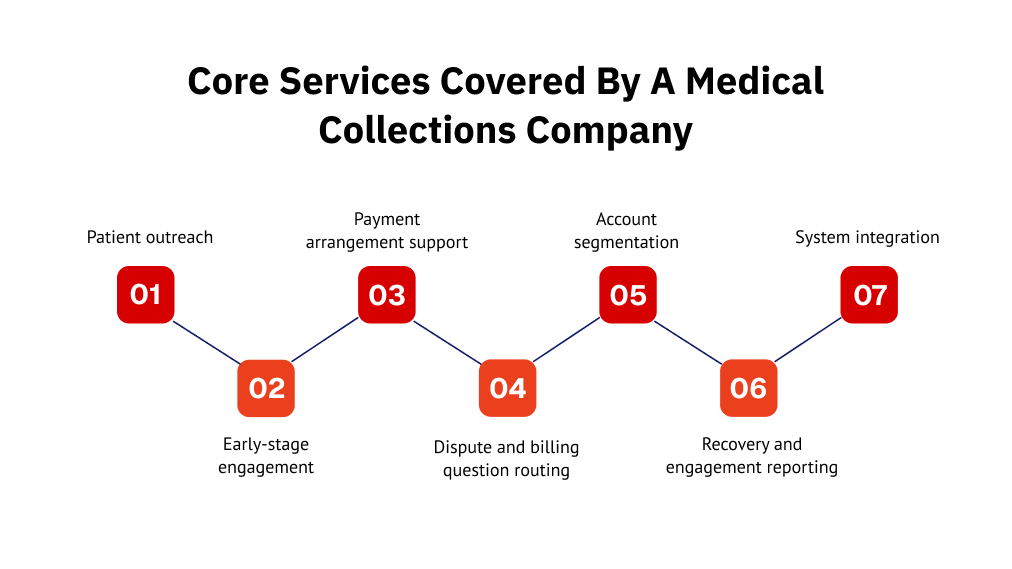 Core Services Covered by a Medical Collections Company