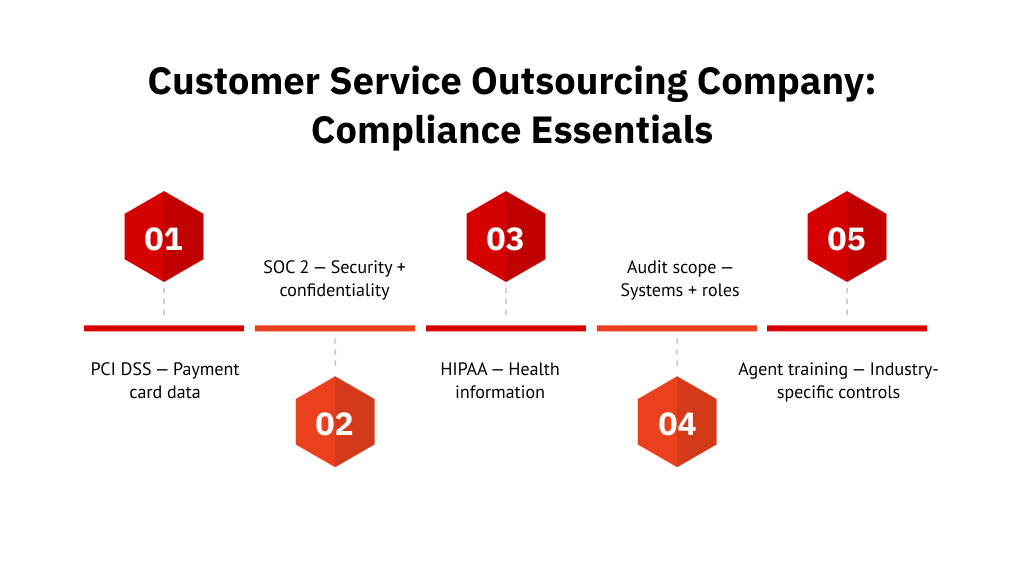  Customer Service Outsourcing Company: Compliance Essentials 
