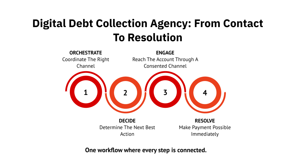 Digital Debt Collection Agency: From Contact to Resolution