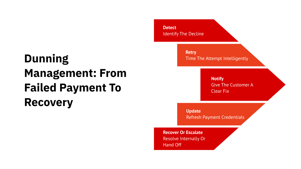 Dunning Management: From Failed Payment to Recovery  
