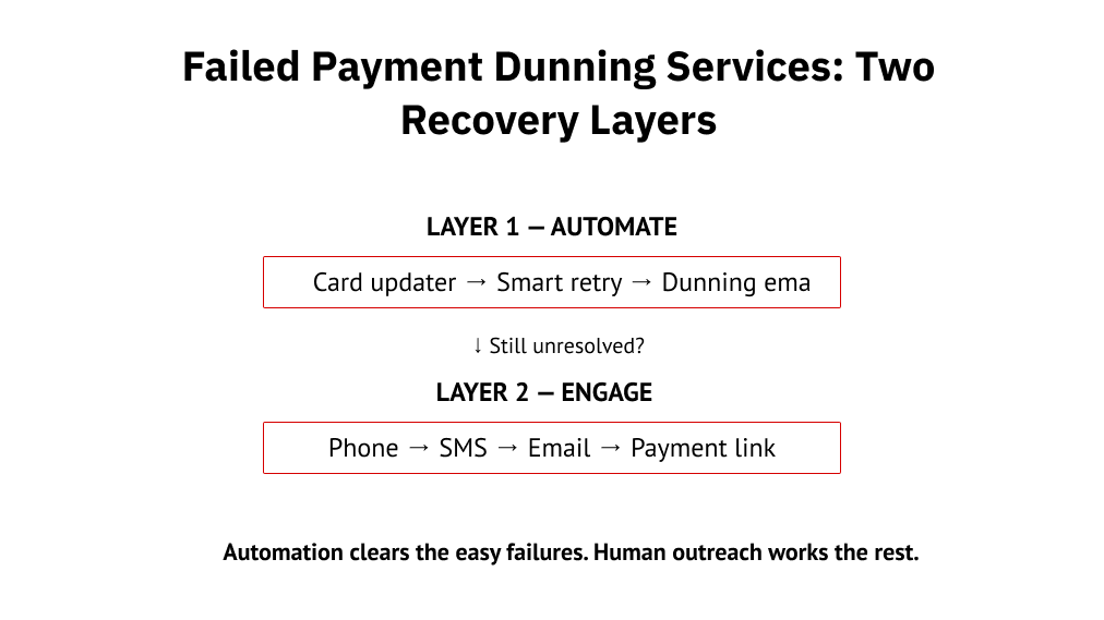 Failed Payment Dunning Services: Two Recovery Layers