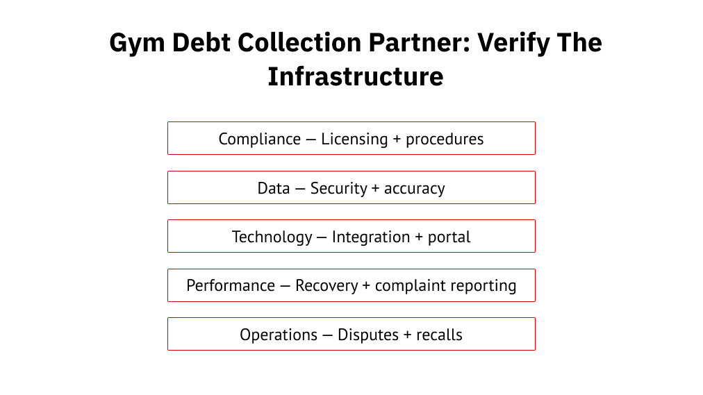 Gym Debt Collection Partner: Verify the Infrastructure