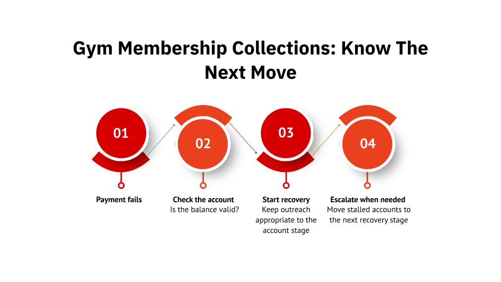 Gym Membership Collections: Know the Next Move 
