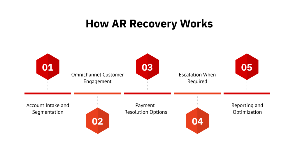 How AR Recovery Works
