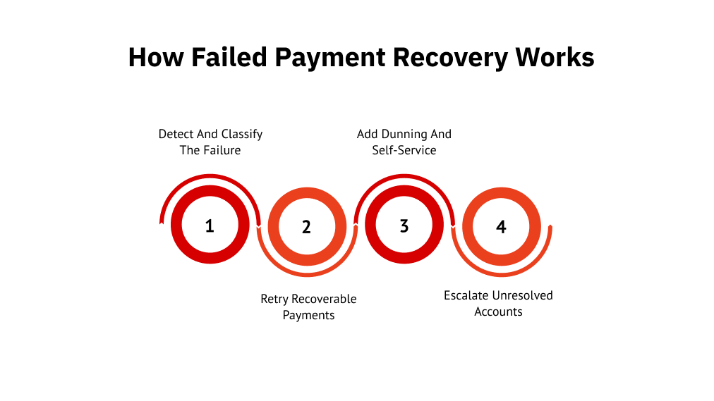 How Failed Payment Recovery Works
