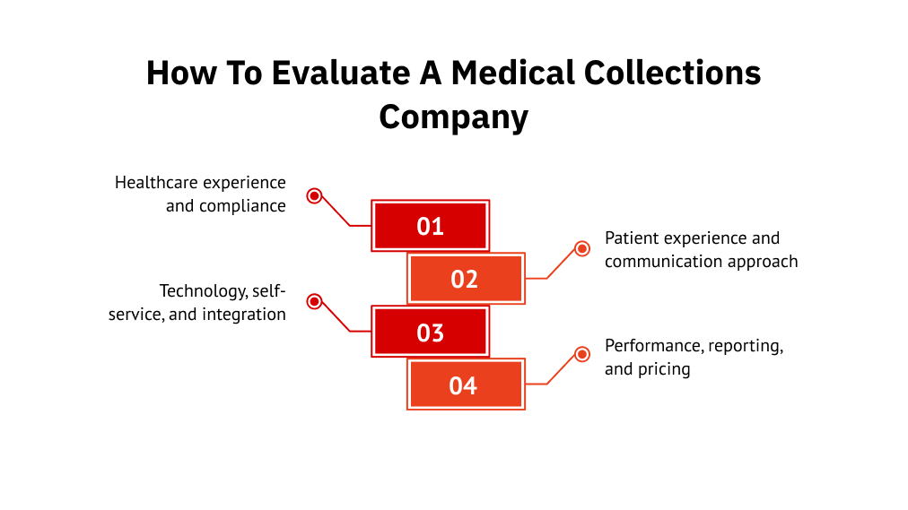 How To Evaluate a Medical Collections Company