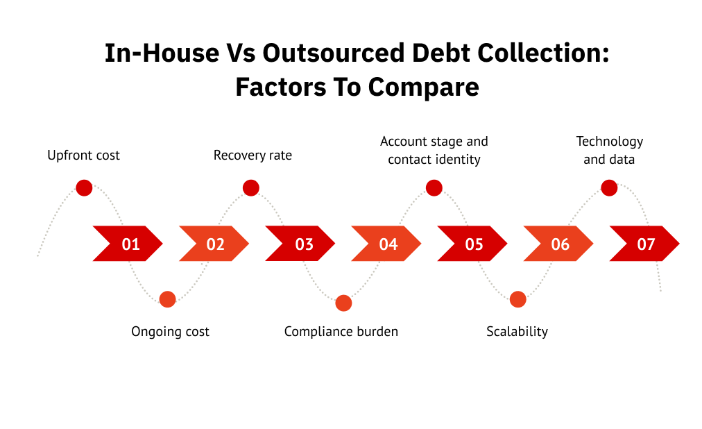 In-House vs Outsourced Debt Collection: Factors to Compare