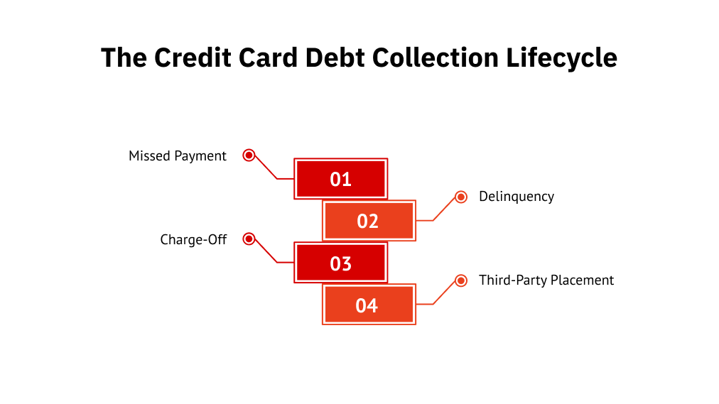 The Credit Card Debt Collection Lifecycle

