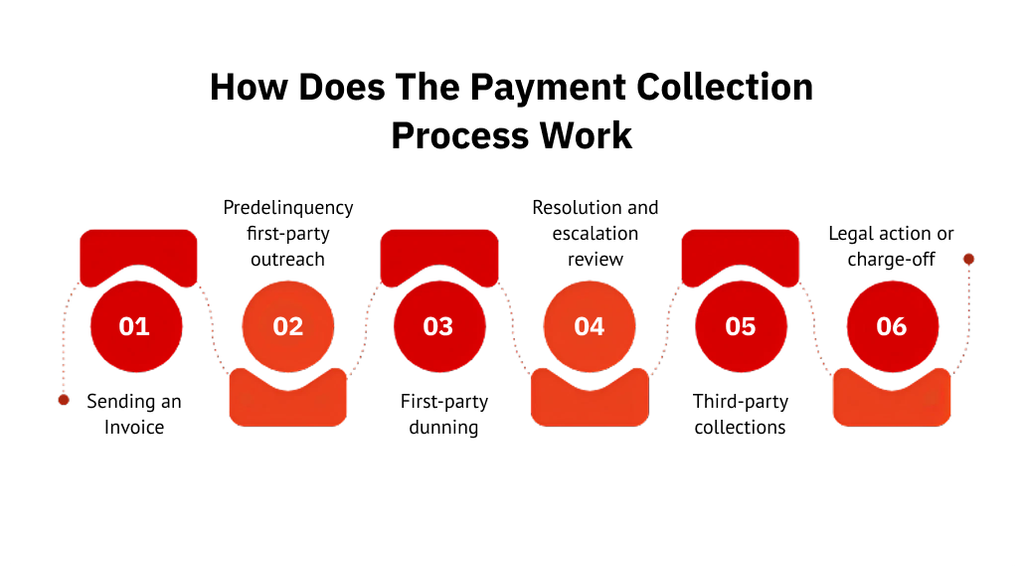 How Does the Payment Collection Process Work?