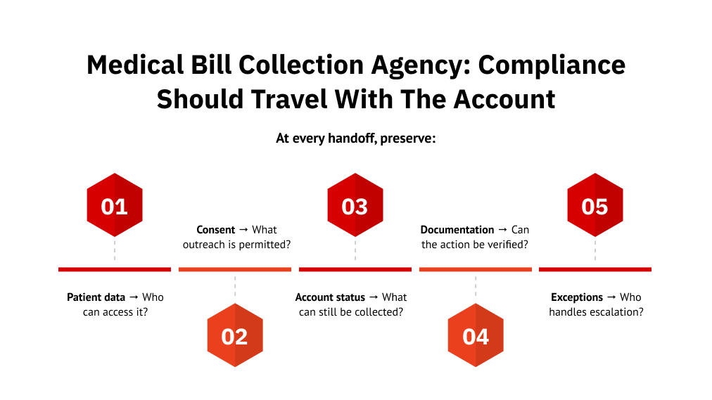 Medical Bill Collection Agency: Compliance Should Travel with the Account
