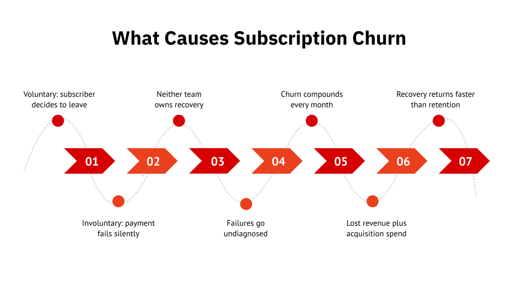 What Causes Subscription Churn