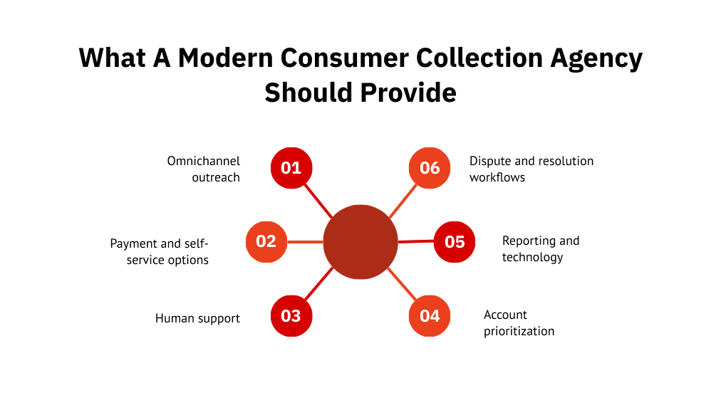 What a Modern Consumer Collection Agency Should Provide
