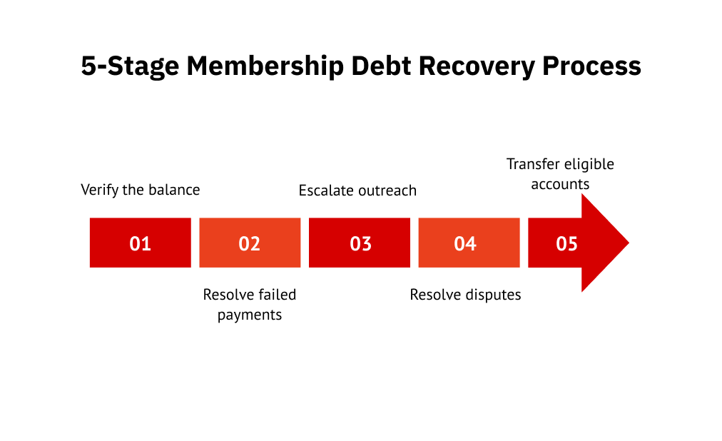 5-Stage Membership Debt Recovery Process

