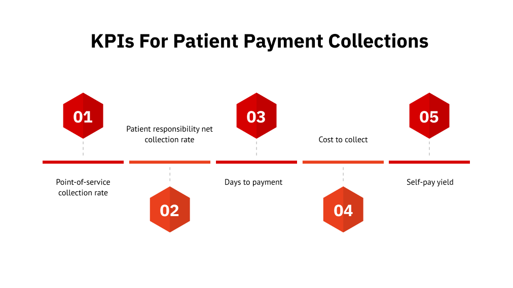 KPIs for Patient Payment Collections