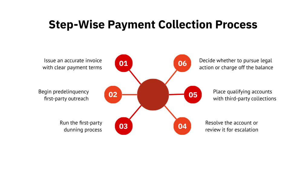 Step-Wise Payment Collection Process