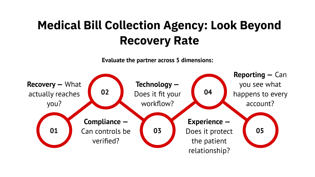 Medical Bill Collection Agency: Look Beyond Recovery Rate