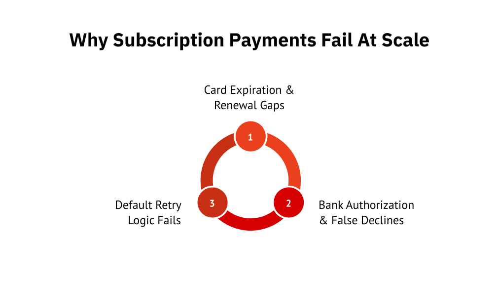 Why Subscription Payments Fail at Scale