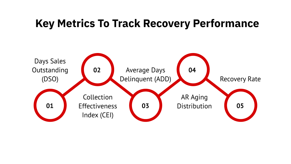 Key Metrics to Track Recovery Performance