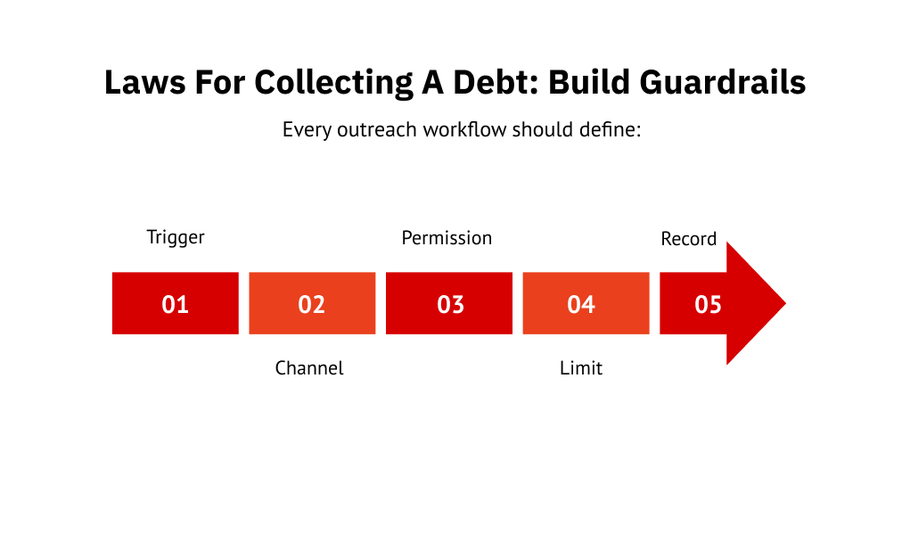 Laws for Collecting a Debt: Build Guardrails