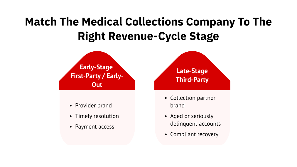 Match the Medical Collections Company to the Right Revenue-Cycle Stage
