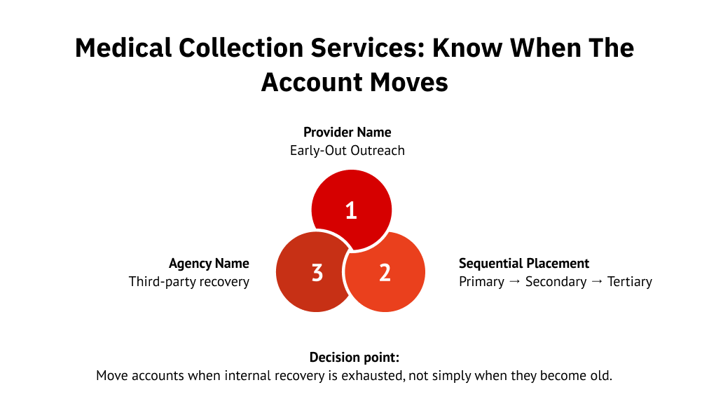 Medical Collection Services: Know When the Account Moves
