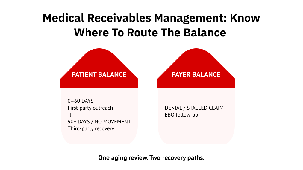 Medical Receivables Management: Know Where to Route the Balance 
