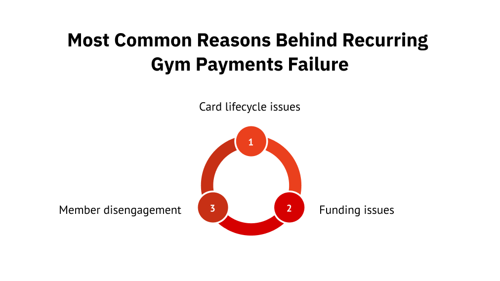Most Common Reasons Behind Recurring Gym Payments Failure
