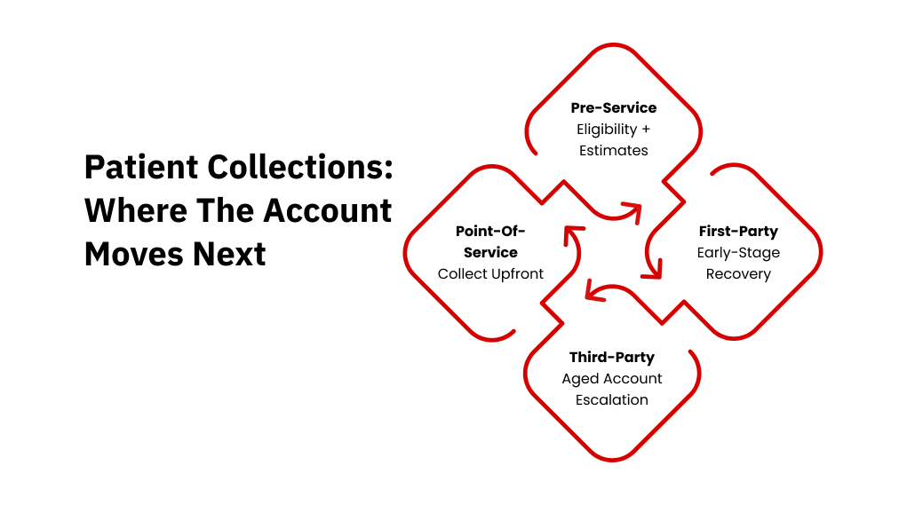 Patient Collections: Where the Account Moves Next