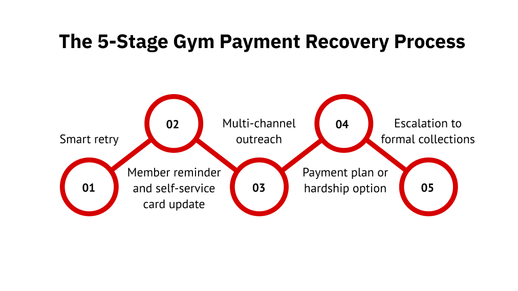 The 5-Stage Gym Payment Recovery Process
