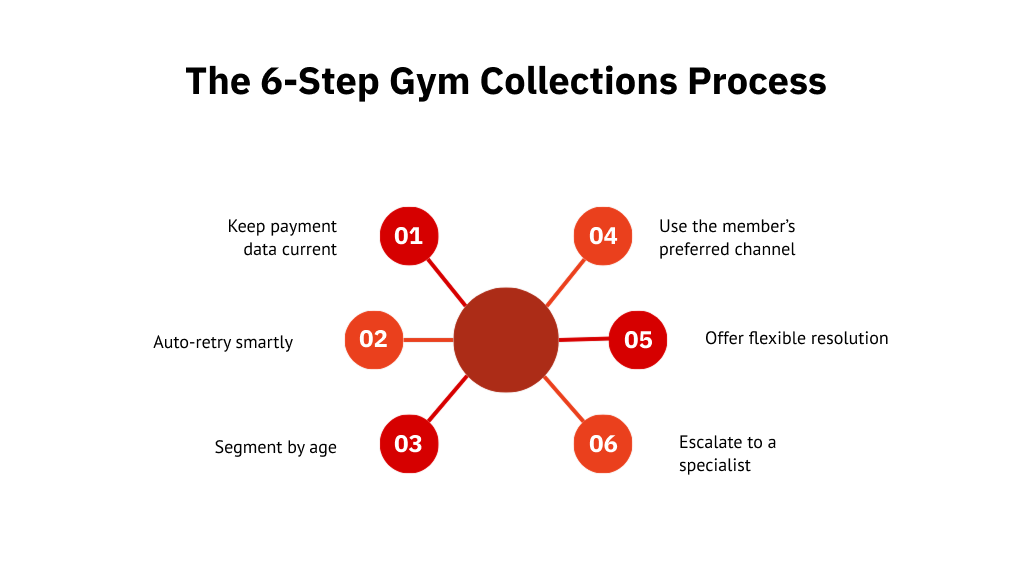 The 6-Step Gym Collections Process 

