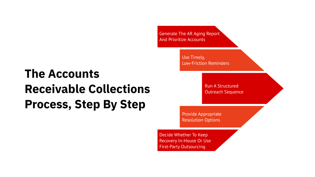The Accounts Receivable Collections Process, Step by Step