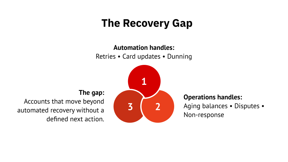The Recovery Gap