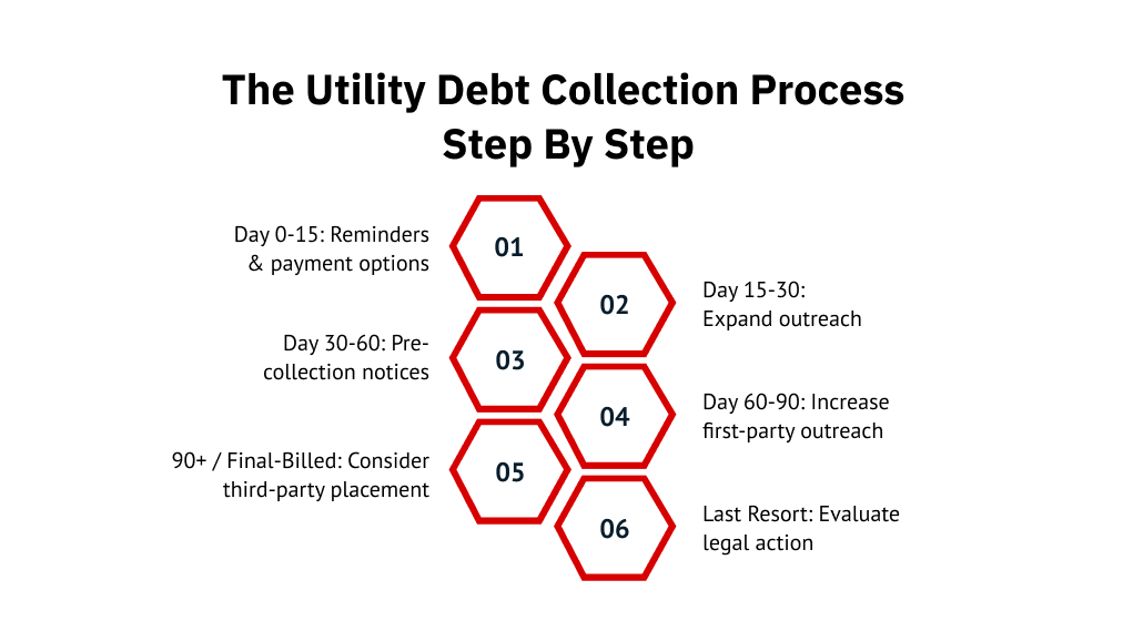 The Utility Debt Collection Process Step by Step