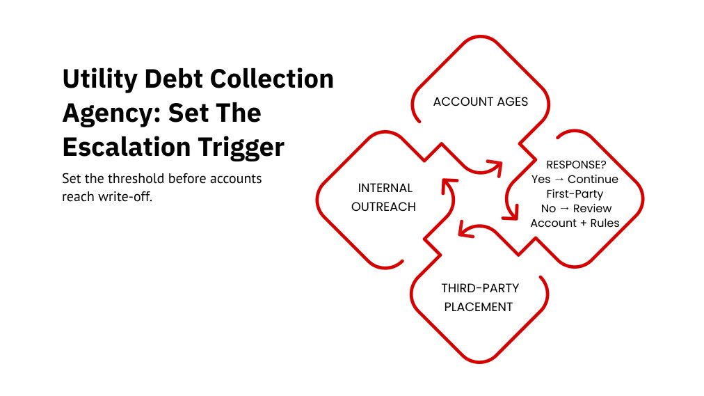 UtilityDebt Collection Agency: Set the Escalation Trigger
