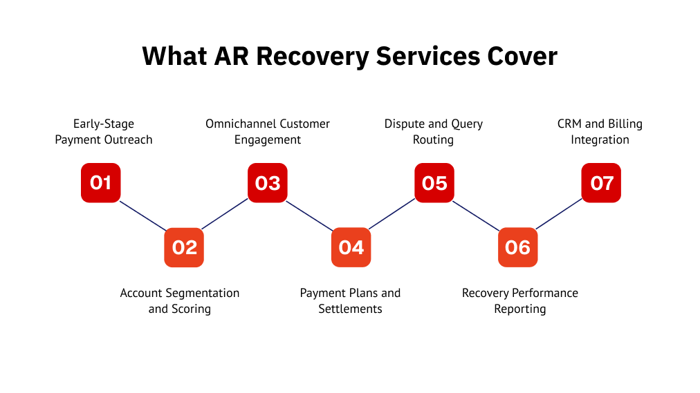 What AR Recovery Services Cover

