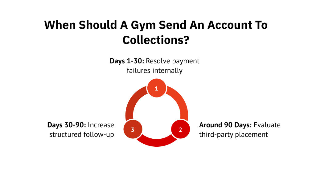 When Should a Gym Send an Account to Collections?