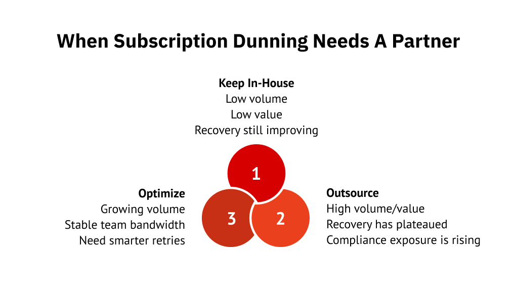 When Subscription Dunning Needs a Partner 
