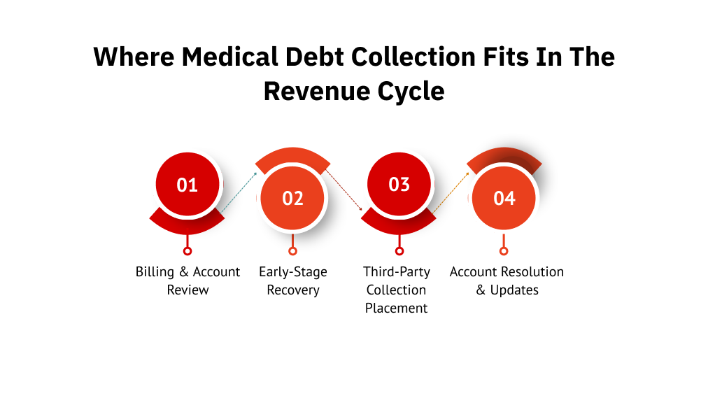 Where Medical Debt Collection Fits in the Revenue Cycle
