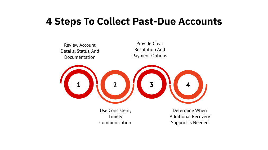 4 steps to collect past-due accounts