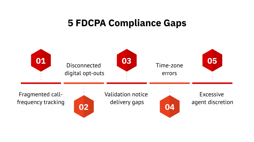 5 FDCPA compliance gaps
