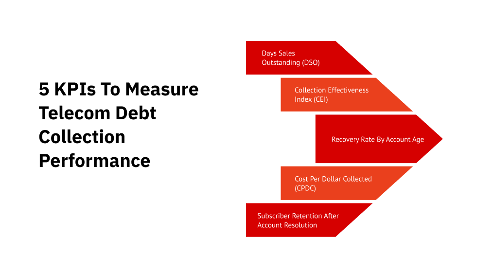 5 KPIs to measure telecom debt collection performance