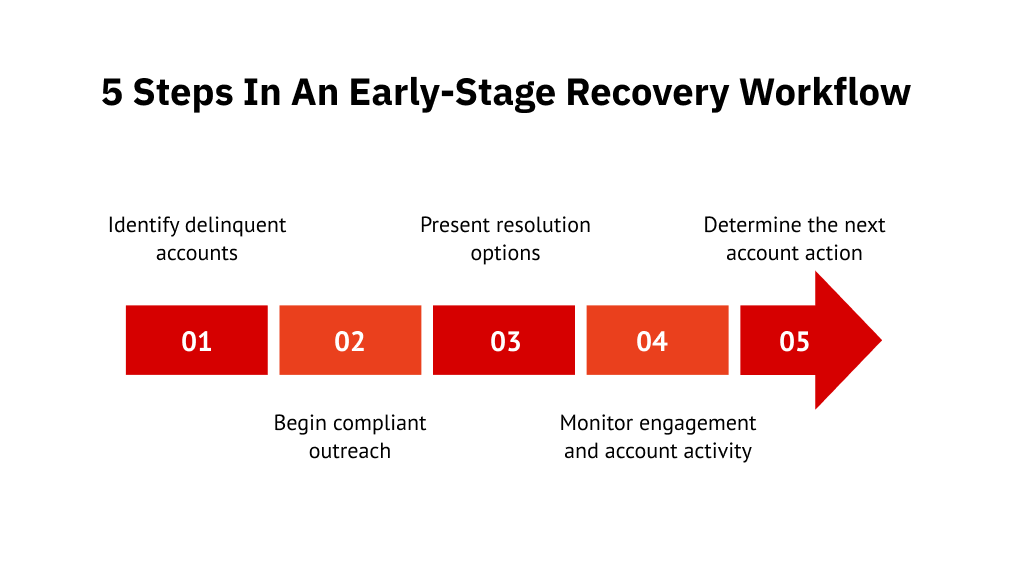 5 steps in an early-stage recovery workflow