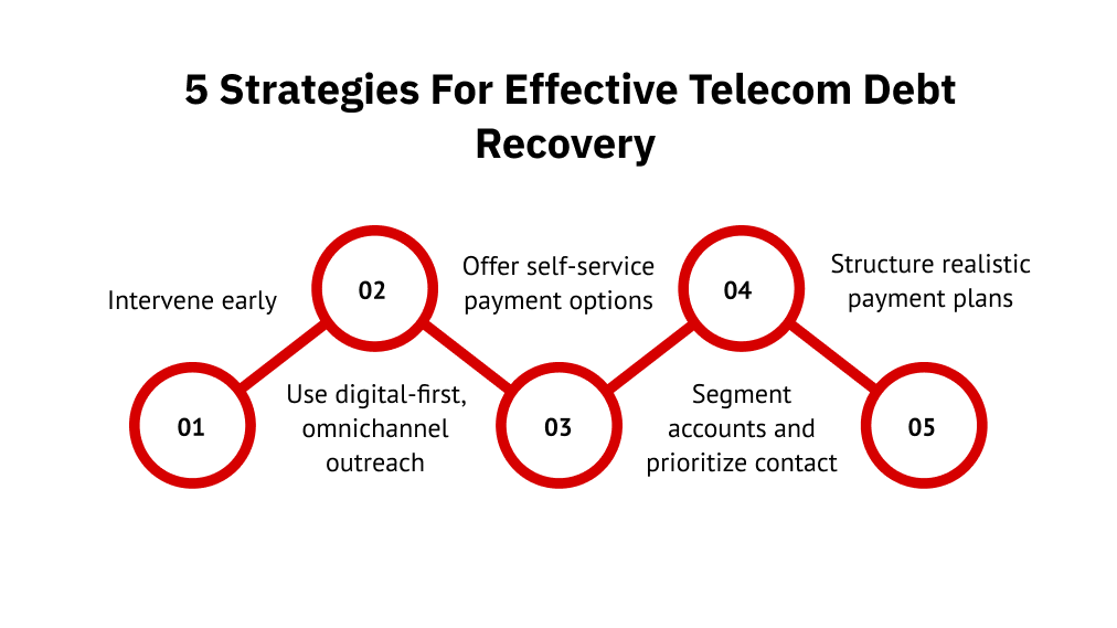 5 strategies for effective telecom debt recovery