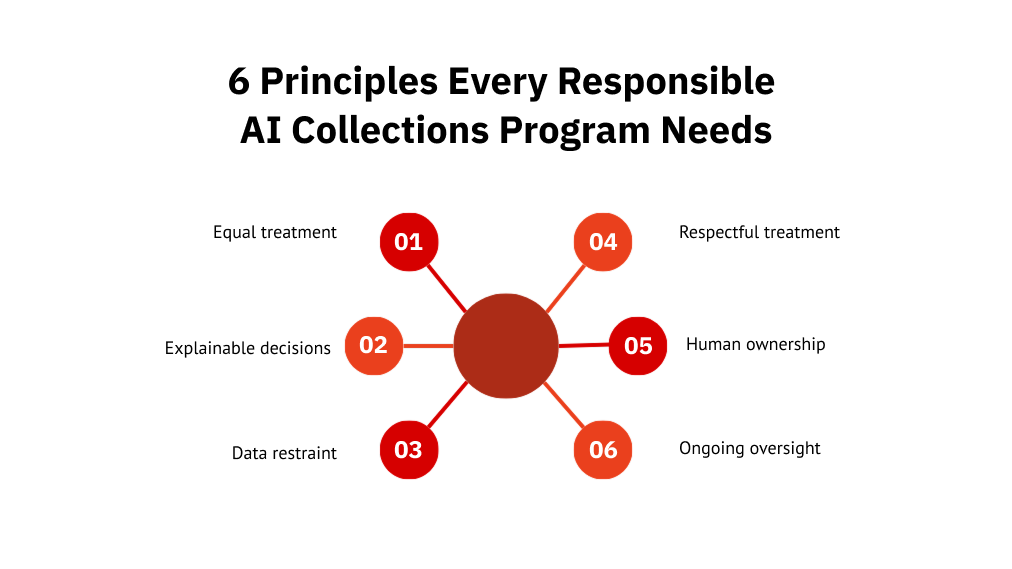 6 Principles Every Responsible AI Collections Program Needs